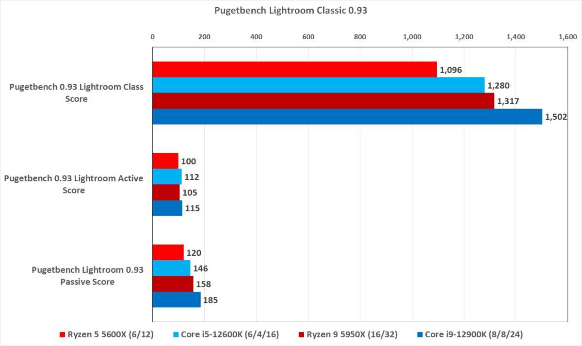 The Intel 12th Gen Core i9-12900K Review: Hybrid Performance Brings Hybrid  Complexity