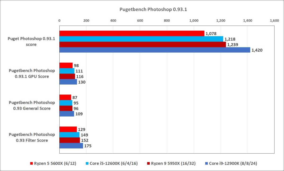 Image of performance benchmarks between 12th gen Intel and Ryzen 5000