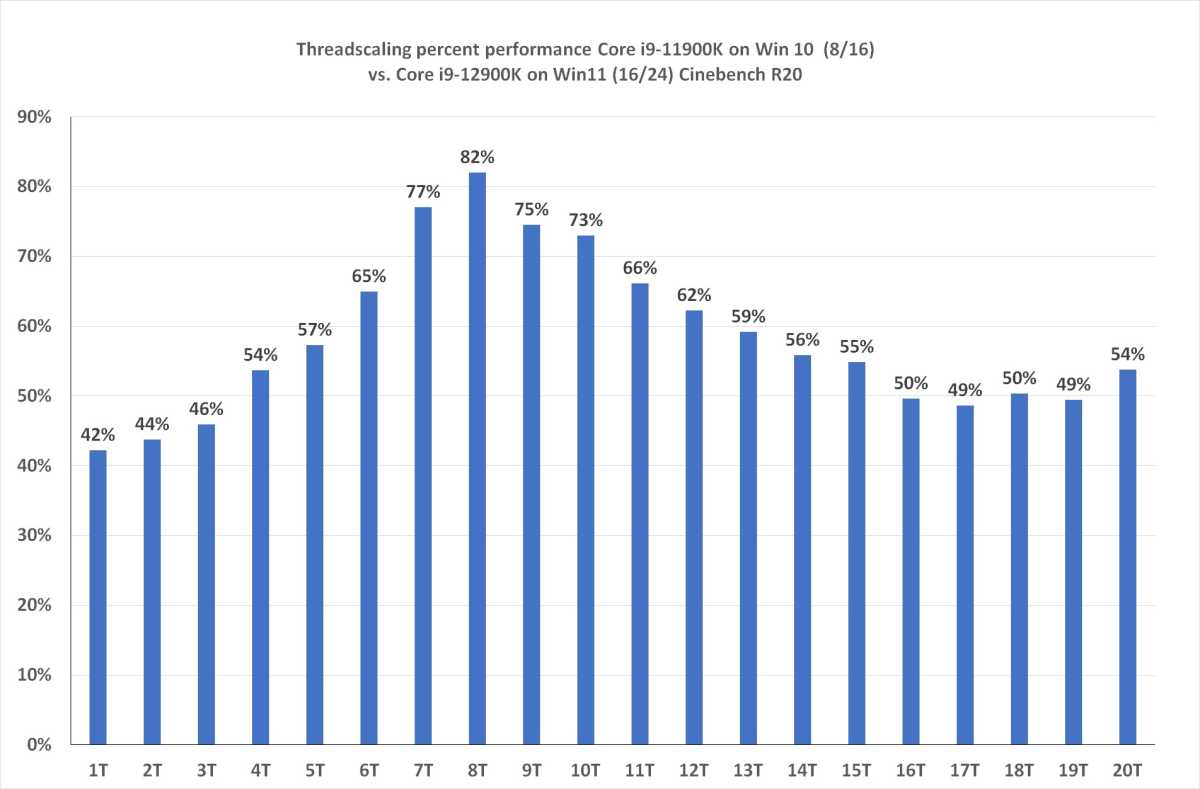 Intel Core i9-12900K Review: Let's Call It a Comeback