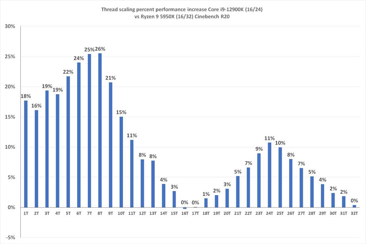 Performance results of 12th gen Core i9 vs. Ryzen 9 in Cinebench R20 from 1 to 32 threads
