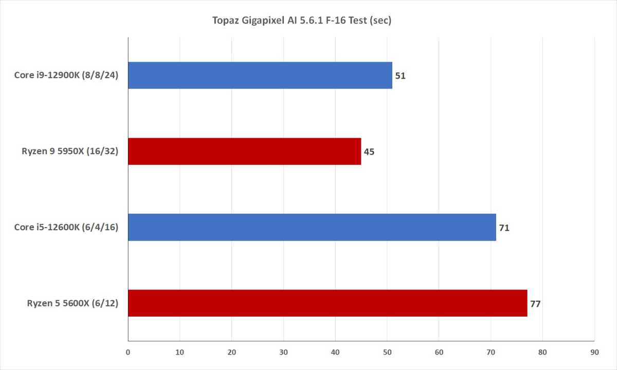 Image of performance benchmarks between 12th gen Intel and Ryzen 5000