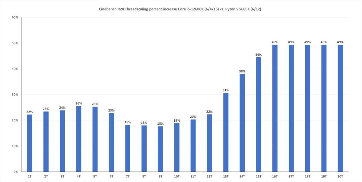 Image of Cinebench R20 thread scaling from 1 to max cores 12th gen Core i5 vs. Ryzen 5 5600X