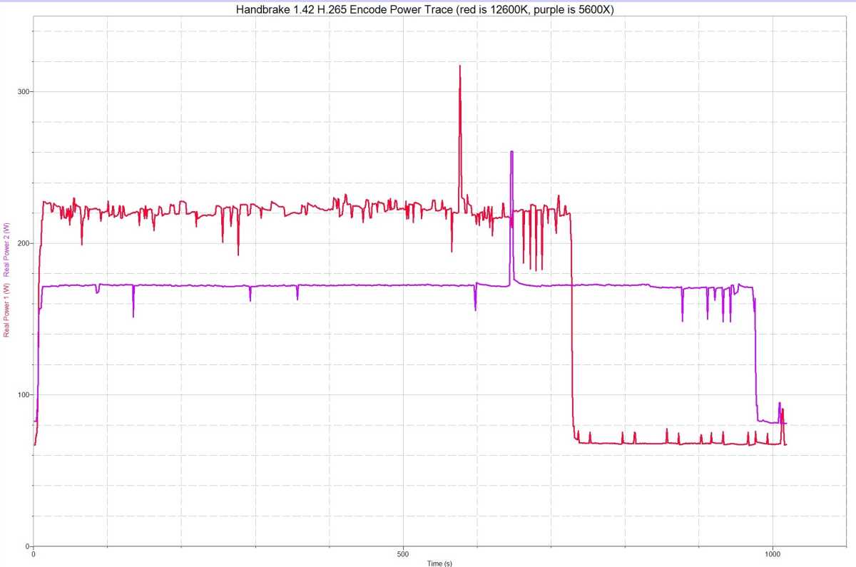 Image of power consumption between 12th gen Core i5 and Ryzen 5 