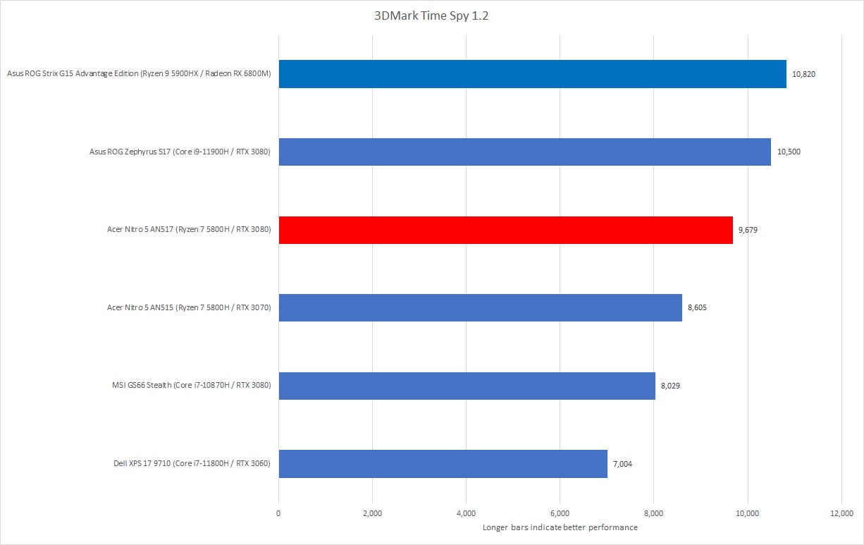 3dmark time spy. 3dmark time Spy Benchmark NVIDIA RTX 3080.