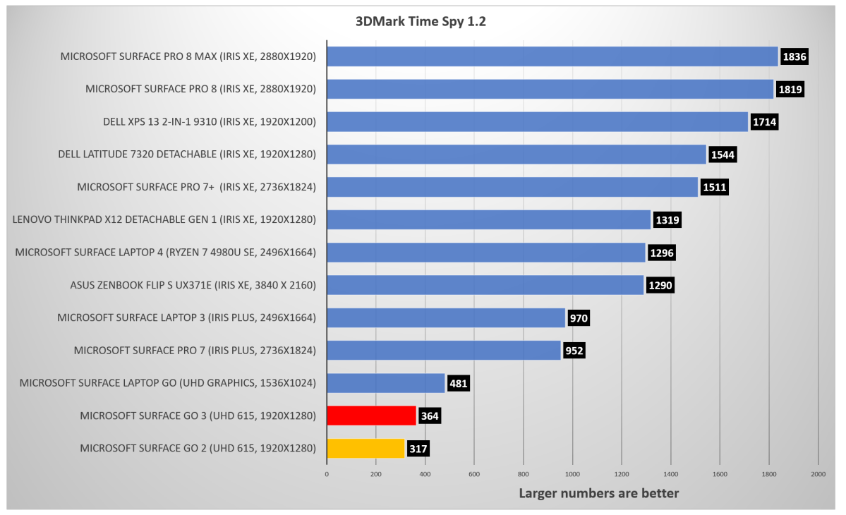 Microsoft Surface Go 3 3DMark Time Spy