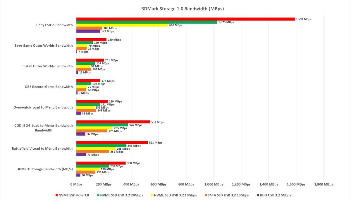 Image Of Results Of 3Dmark Storage Test Running On Various Usb, Sata And Pcie Interfaces