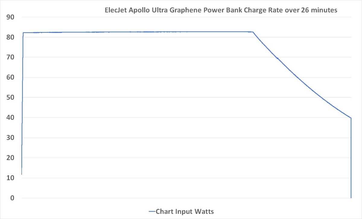 Graph of charge rate of the Apollo Ultra
