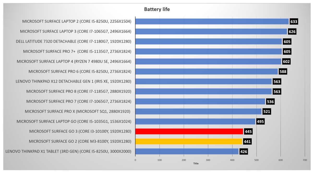 Microsoft Surface Go 3 Battery life