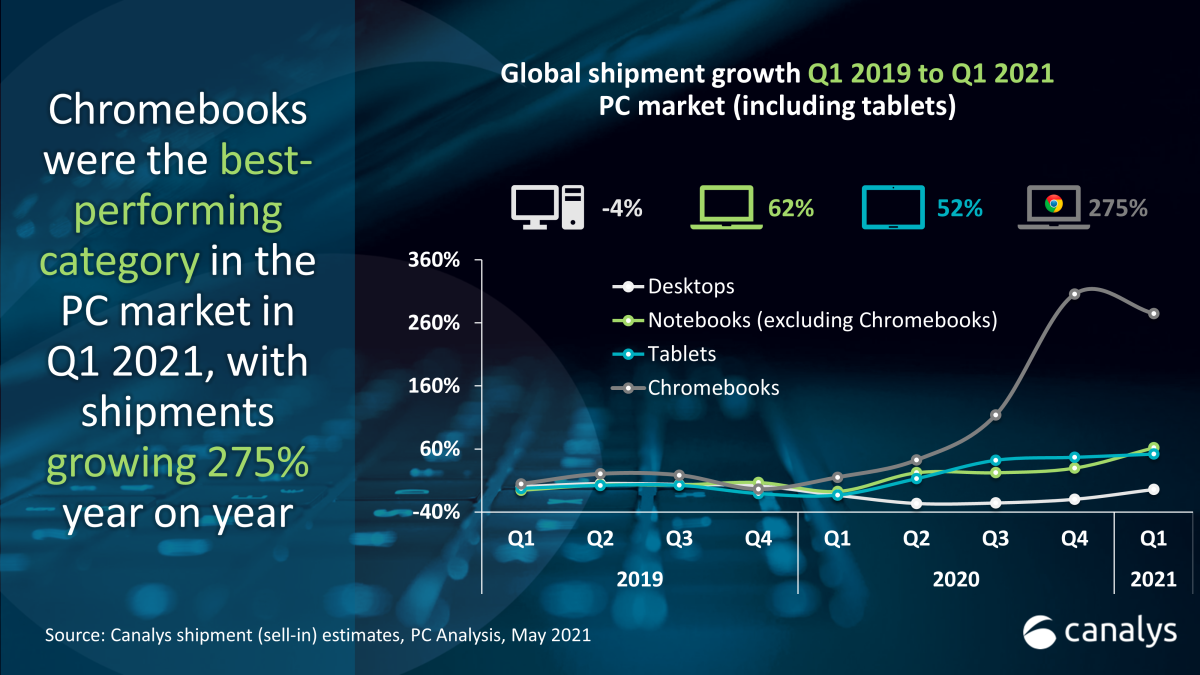 Canalys Chromebook graphic Q3 2021