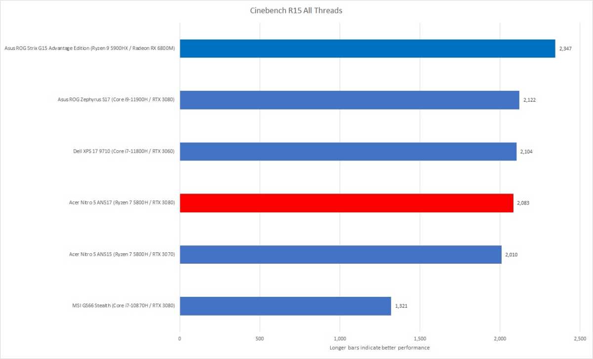 Cinebench R15 multithread benchmarks