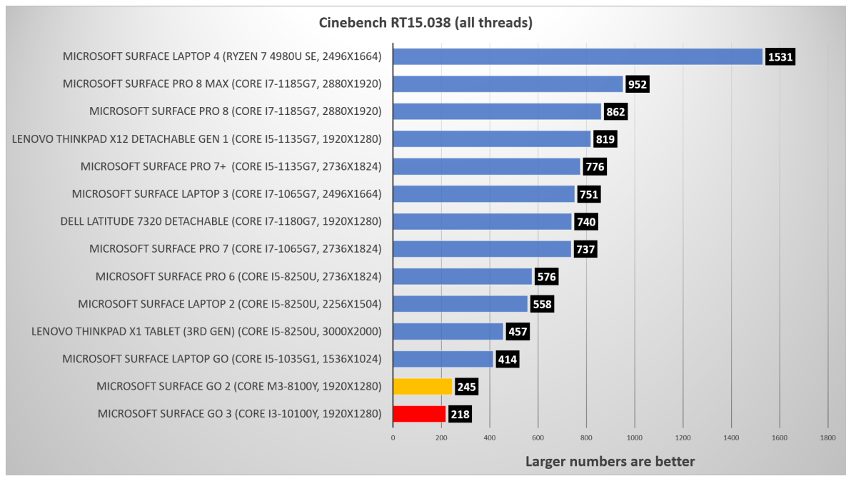 Microsoft Surface Go 3 Cinebench R15