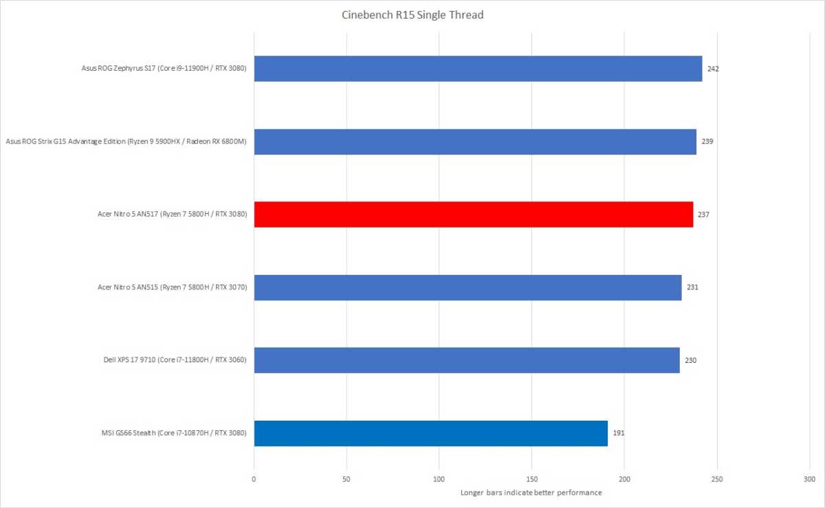 Cinebench R15 Single thread benchmarks