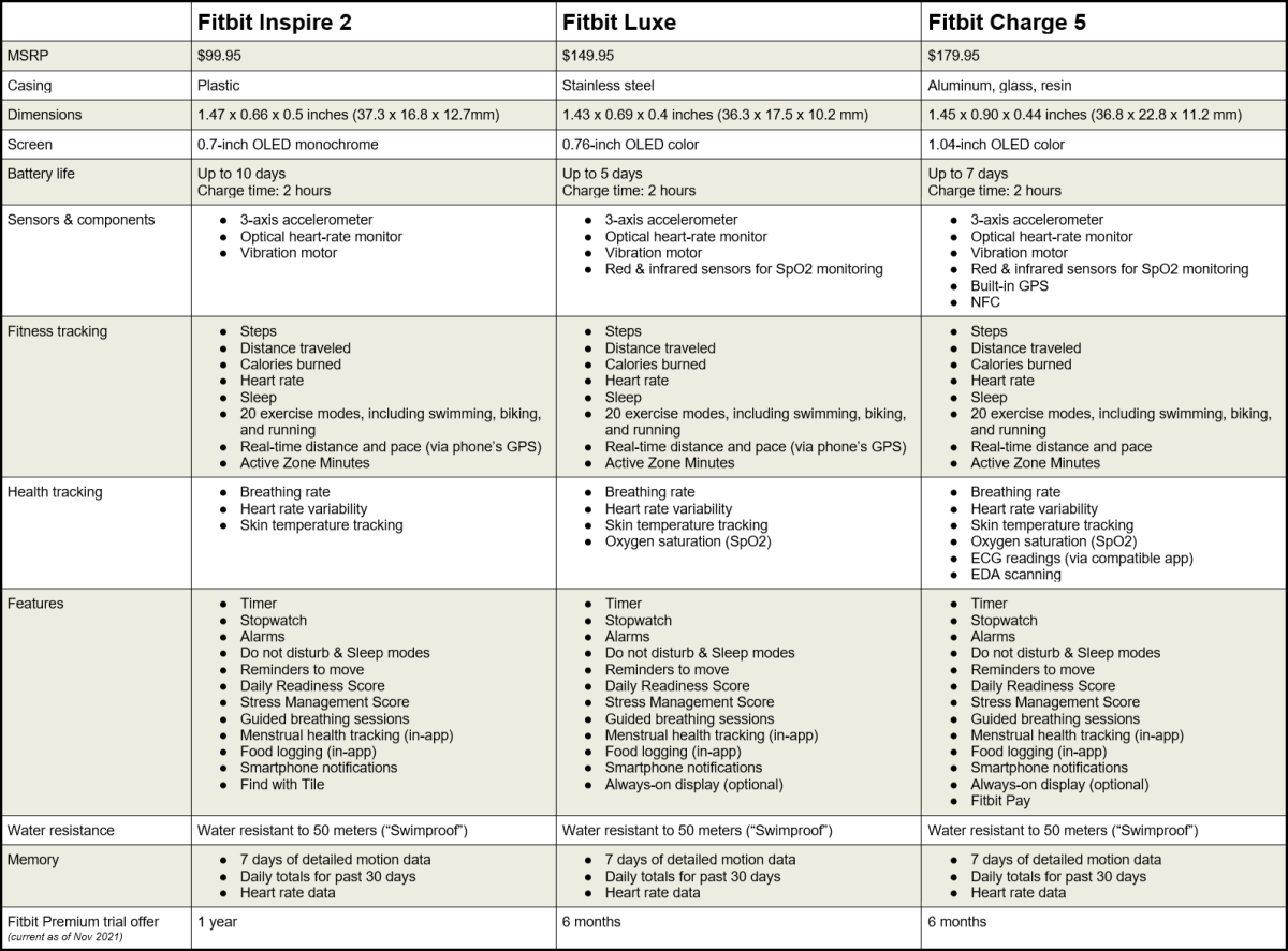 Fitbit Inspire 2 vs Luxe vs Charge 5 spec chart