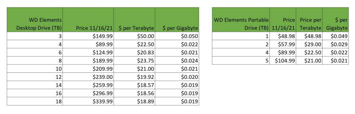 comparison tables of price per terabyte and price per gigabyte on portable hard drives and desktop external hard drives.