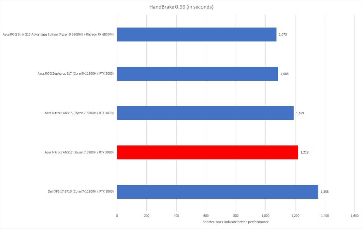 HandBrake benchmarks