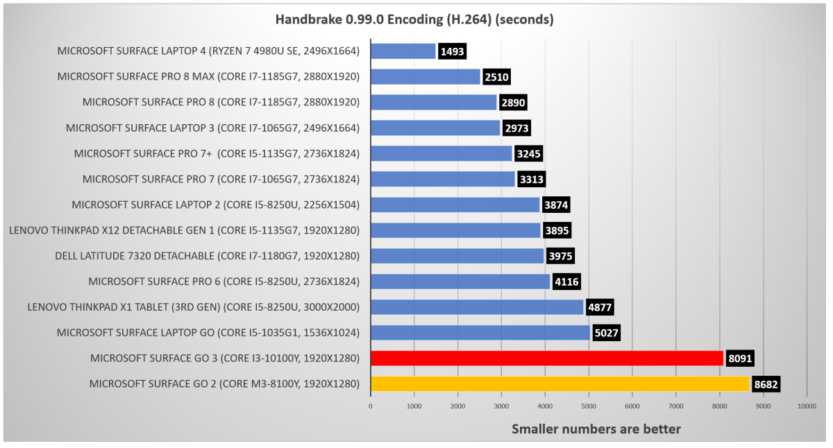 Microsoft Surface Go 3 Handbrake