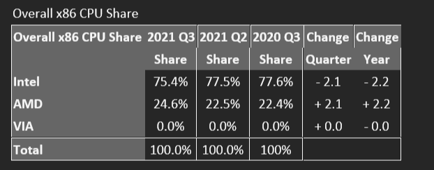 Mercury Research Q3 2021 overall PC CPU share