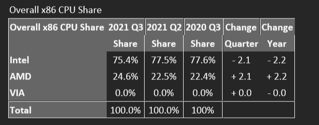 Mercury Research Q3 2021 Overall Pc Cpu Share