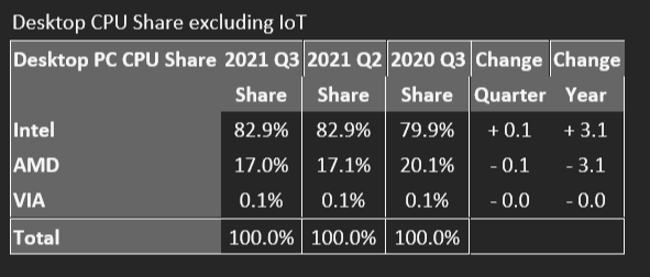 Mercury Research Q3 2021 Desktop Cpu Share