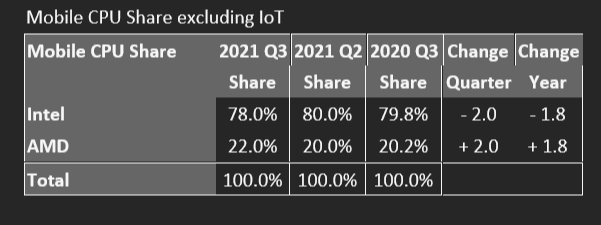 Mercury Research Q3 2021 mobile CPU share