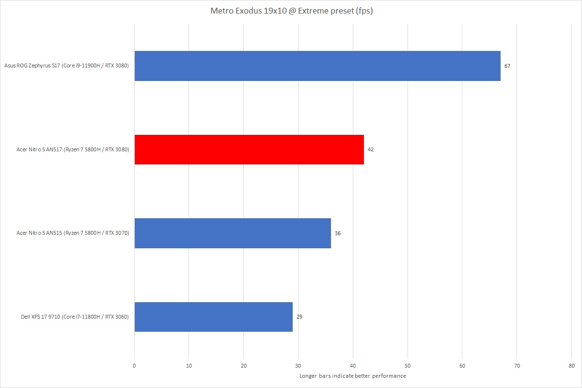 Metro Exodus 19x10 benchmarks