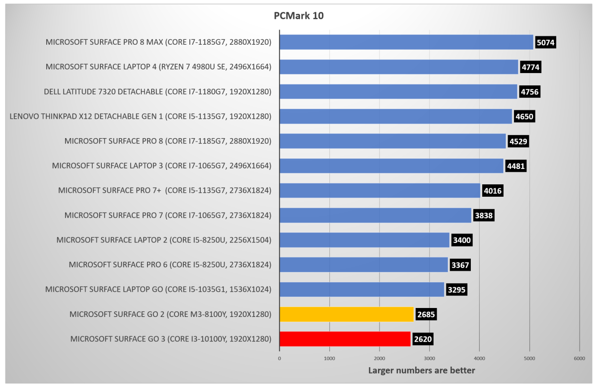 Microsoft Surface Go 3 PCMark 10