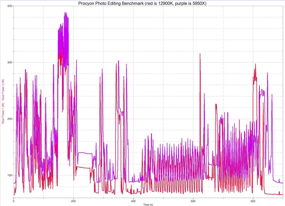 Total power consumption of PC while running Photoshop and Lightroom Classic