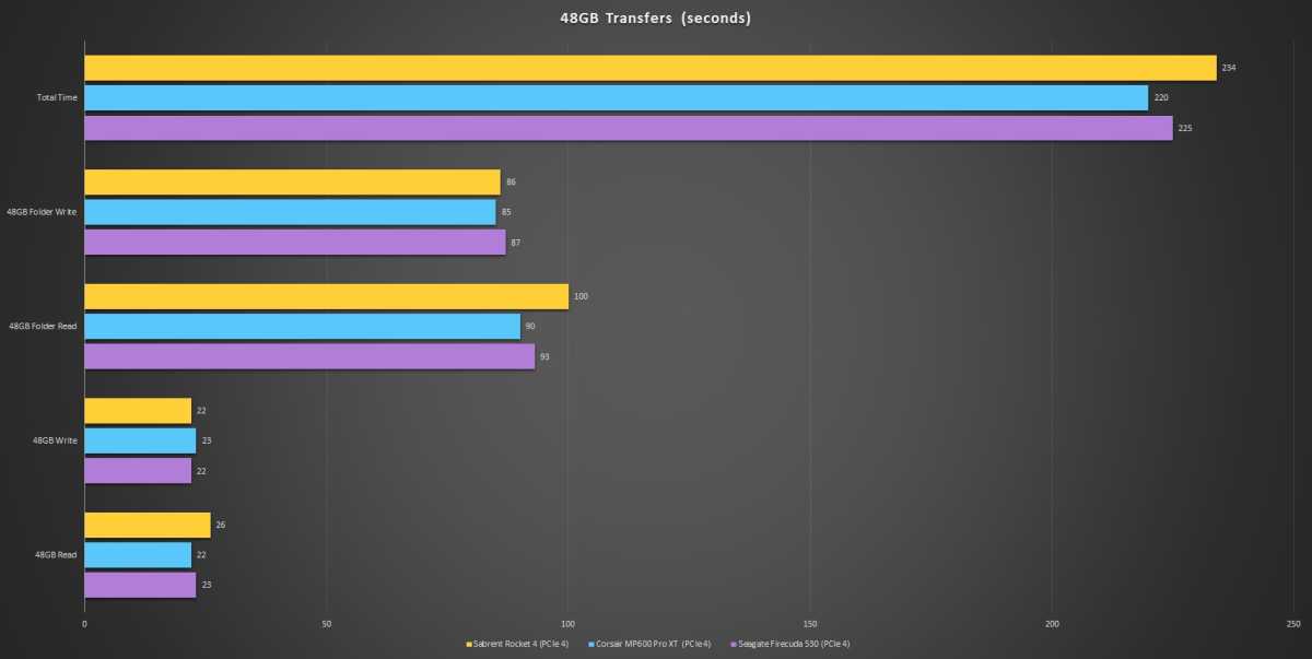 PlayStation 5 vs Xbox Series X vs Sabrent Rocket PCIe 4.0 SSD vs HDD load times: Say farewell to the last generation - News