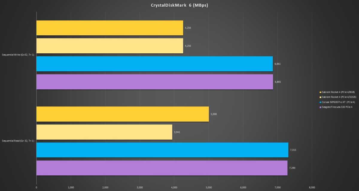 Sabrent Rocket NVMe 4.0 500GB SSD Review - ServeTheHome