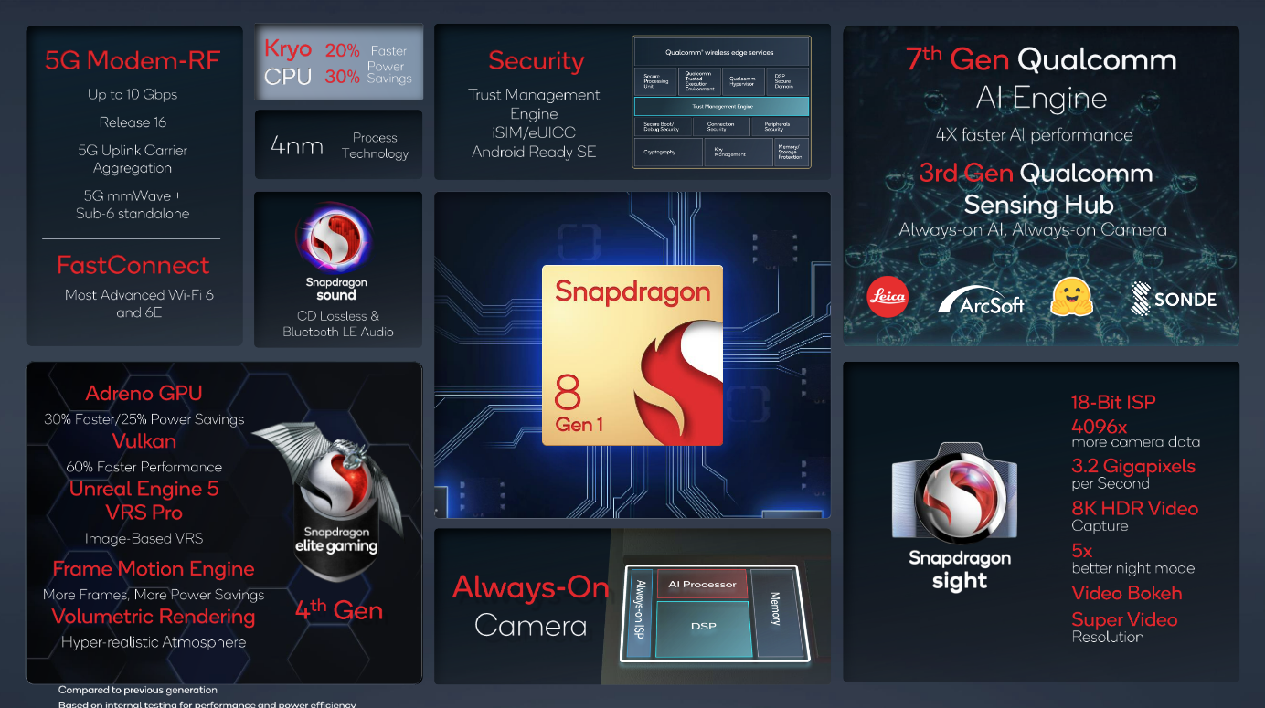 Qualcomm's Next Snapdragon Promises Always-on Smartphone Cameras | PCWorld