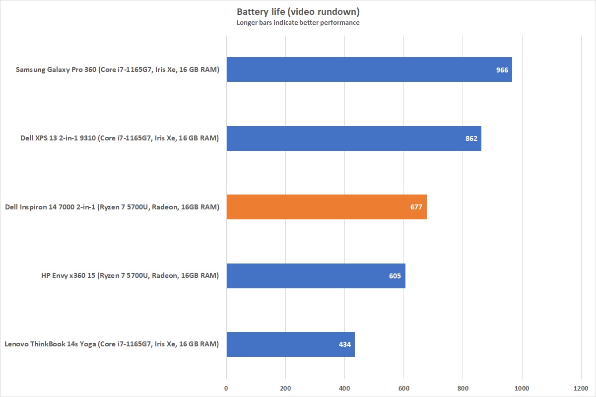 Dell Inspiron 14 2-in-1 battery life benchmarks