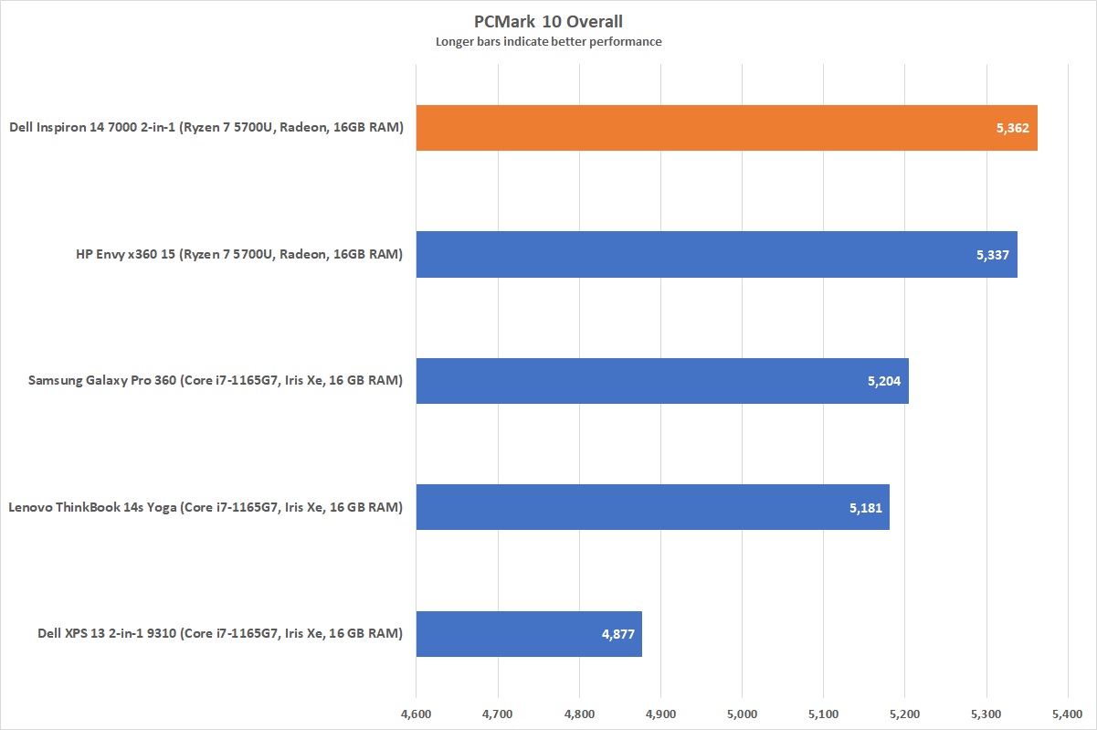 Dell Inspiron 14 2-in-1 PCMark 10