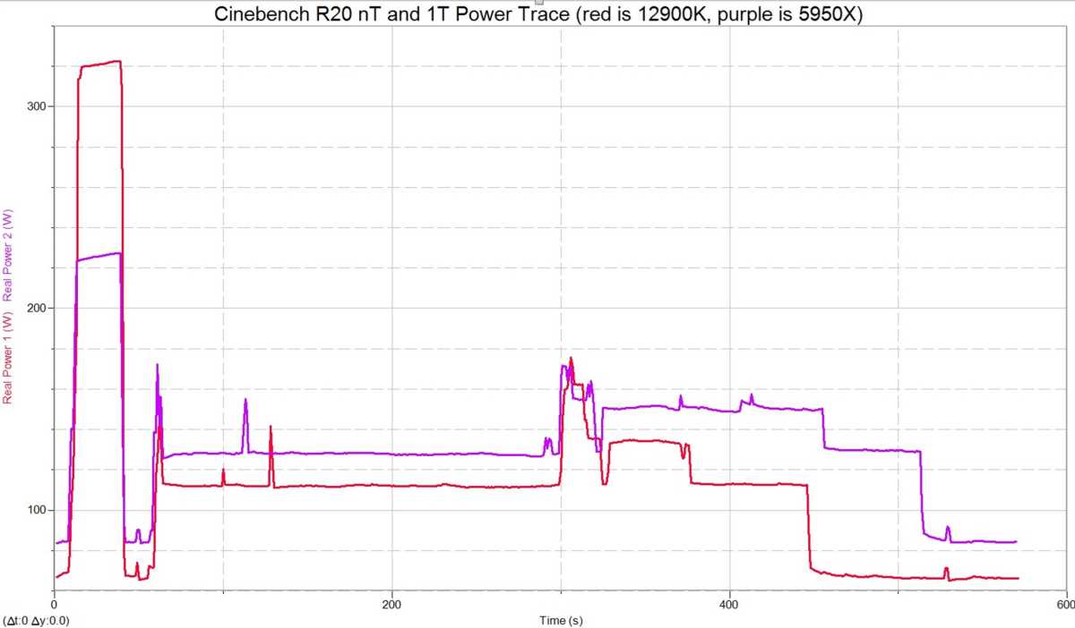 Image of power consumption of 12th gen Alder Lake vs. Ryzen 5000