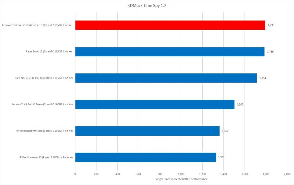 3D Mark Time Spy Lenovo ThinkPad X1 Carbon Gen 9