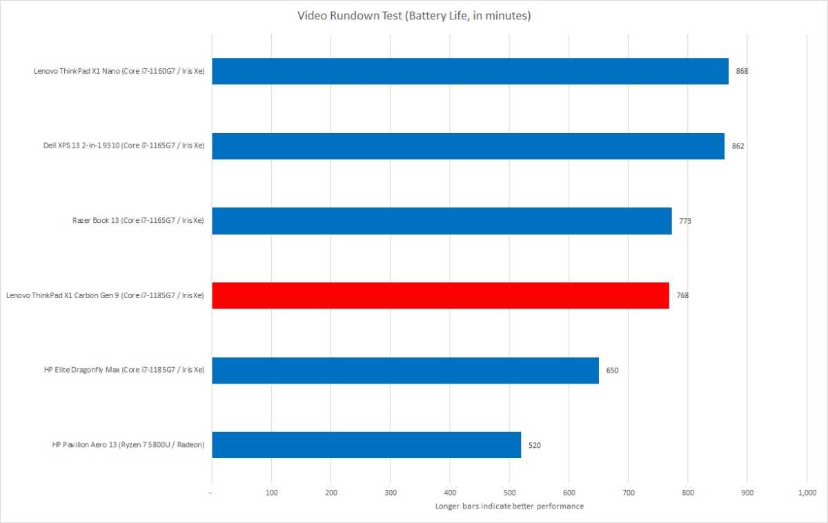 Battery Life Lenovo ThinkPad X1 Carbon Gen 9