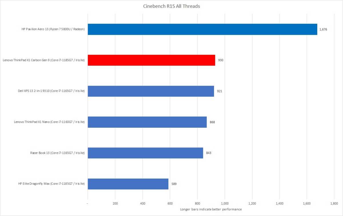 Cinebench All Threads Lenovo Carbon Gen 9