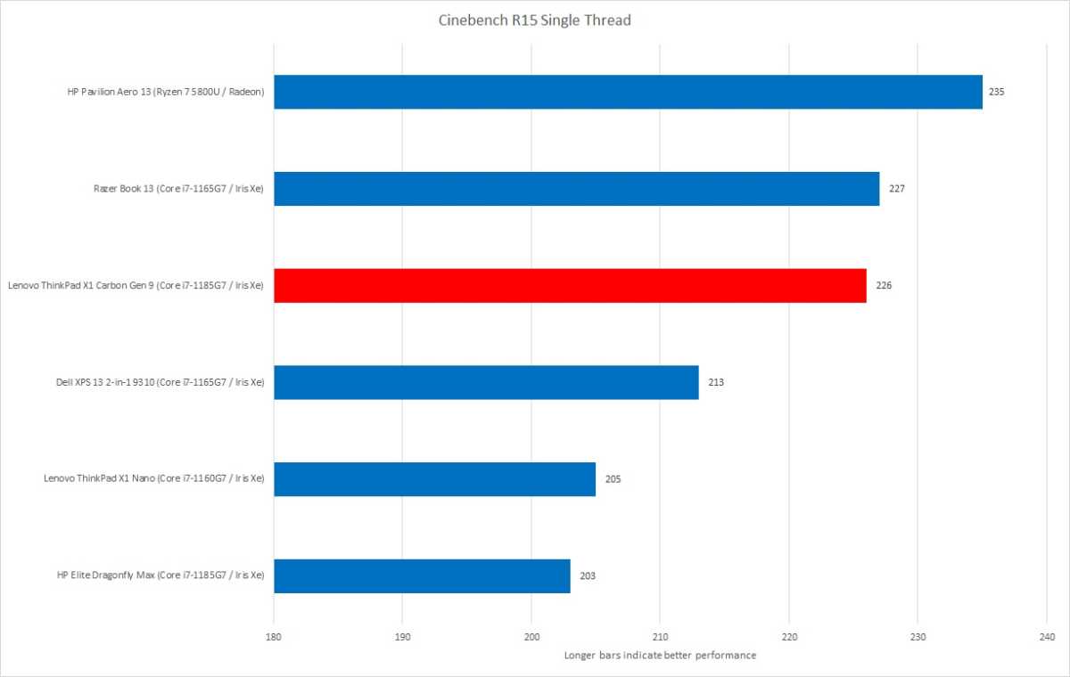 Cinebench Single Thread Lenovo Carbon Gen 9