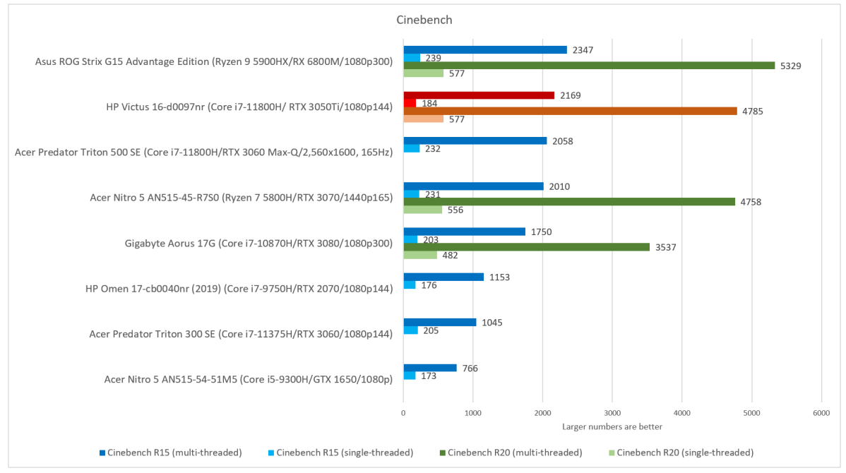 HP Victus 16 Cinebench