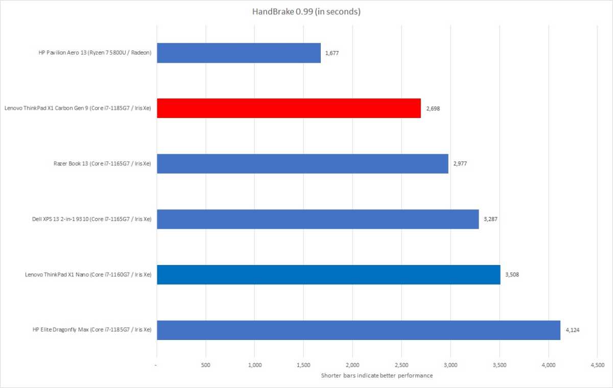 Handbrake Lenovo Carbon Gen 9