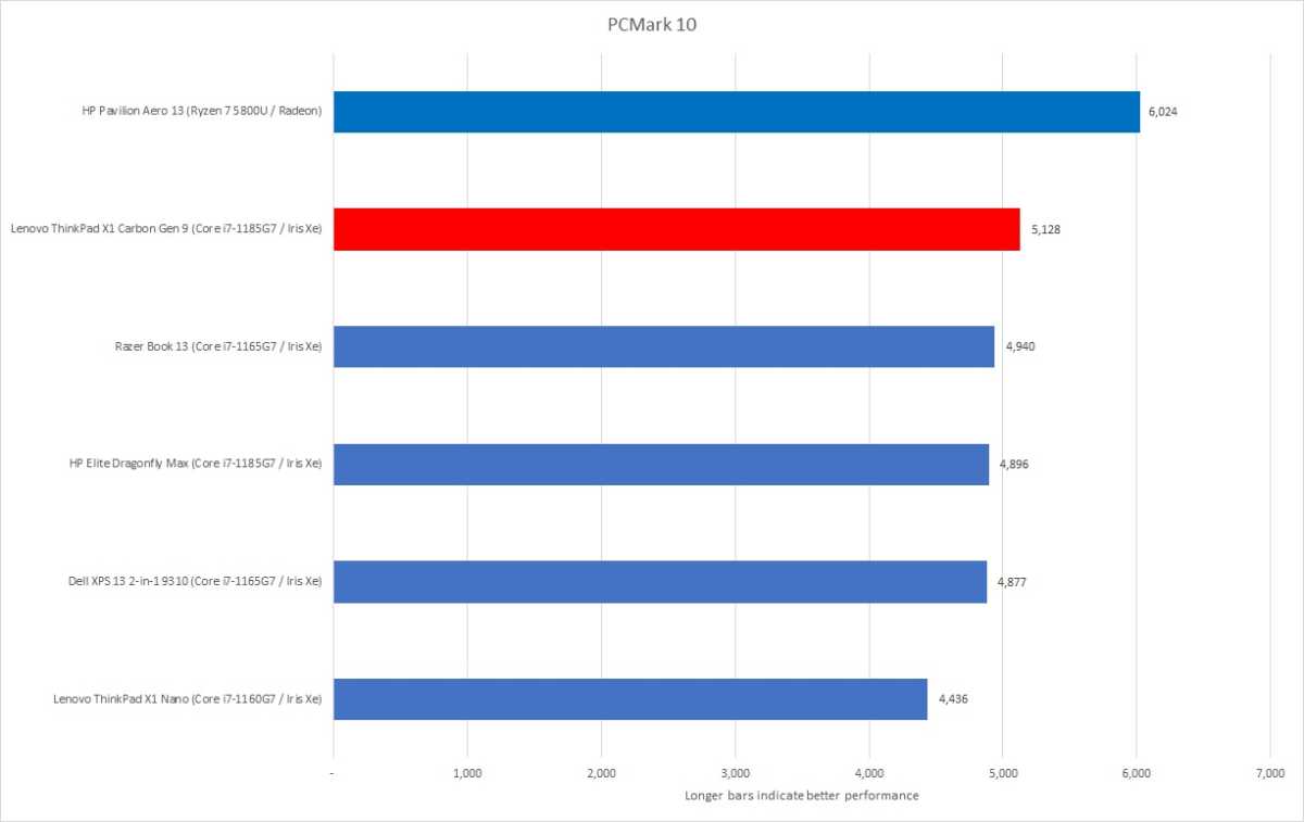 PCMark 10 Lenovo Carbon Gen 9