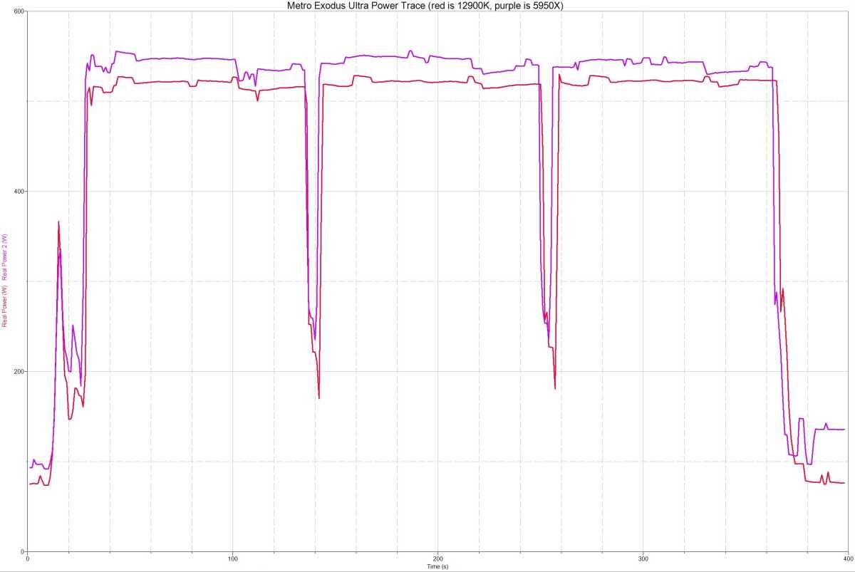 Power consumption of 12th gen Core i9 vs Ryzen 9 5950X