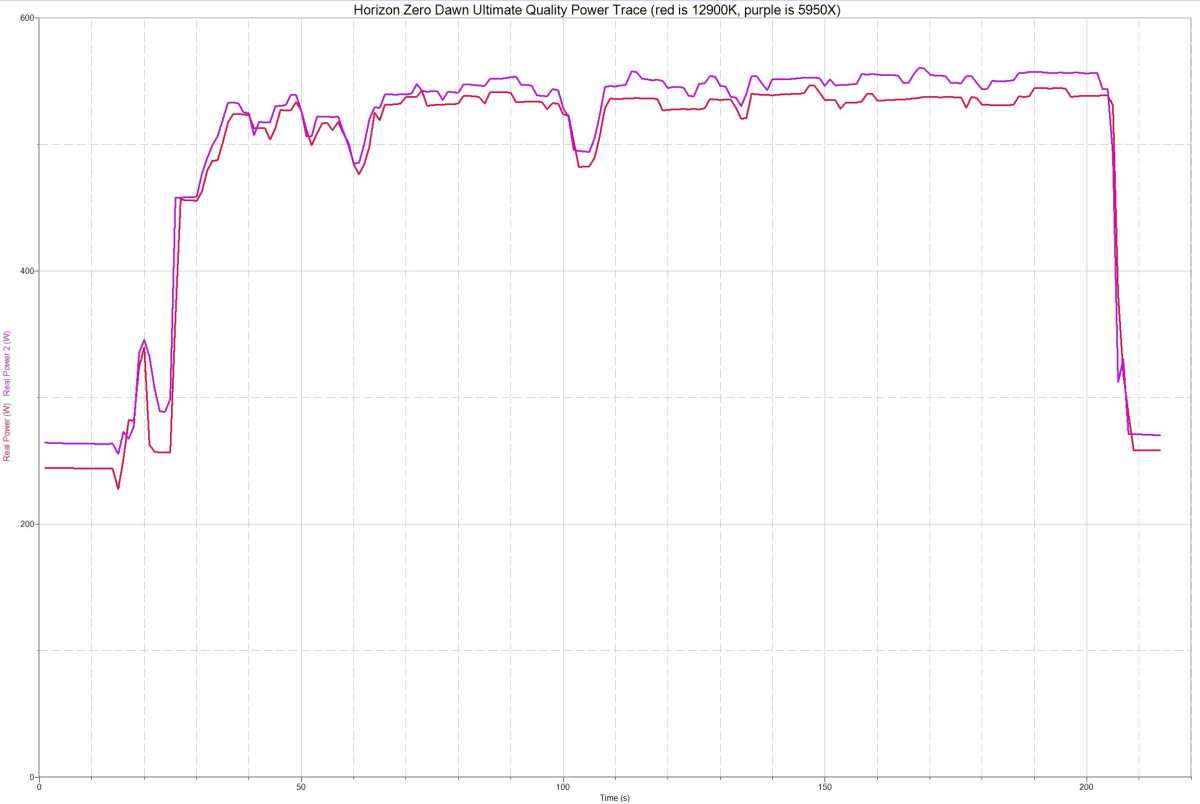 Power Consumption Of 12Th Gen Core I9 Vs Ryzen 9 5950X