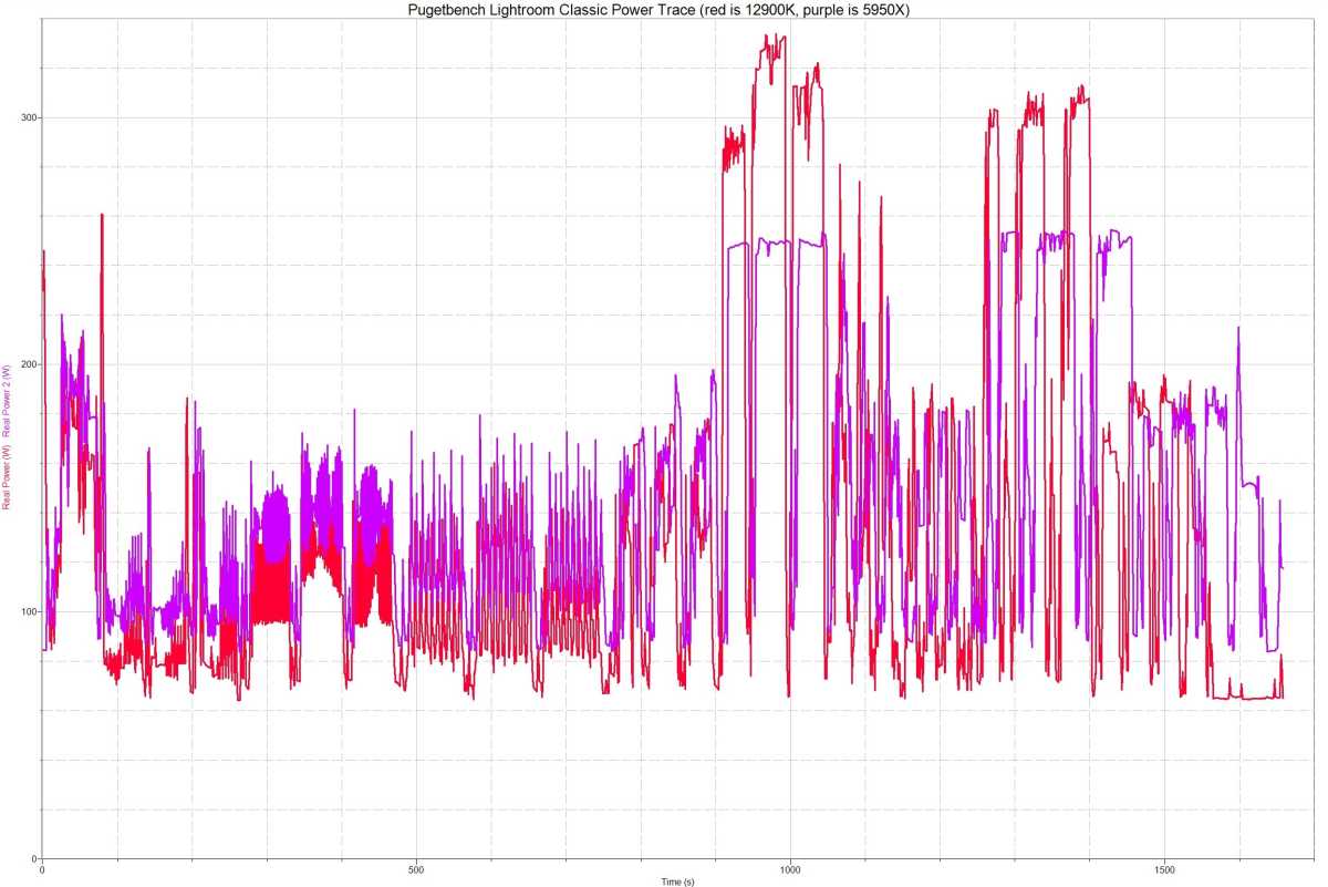 Power Consumption Of 12Th Gen Core I9 Vs Ryzen 9 5950X