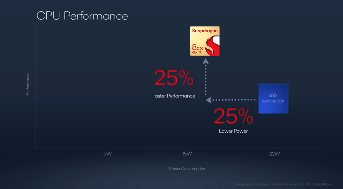Qualcomm Snapdragon 8Cx Gen 3 performance