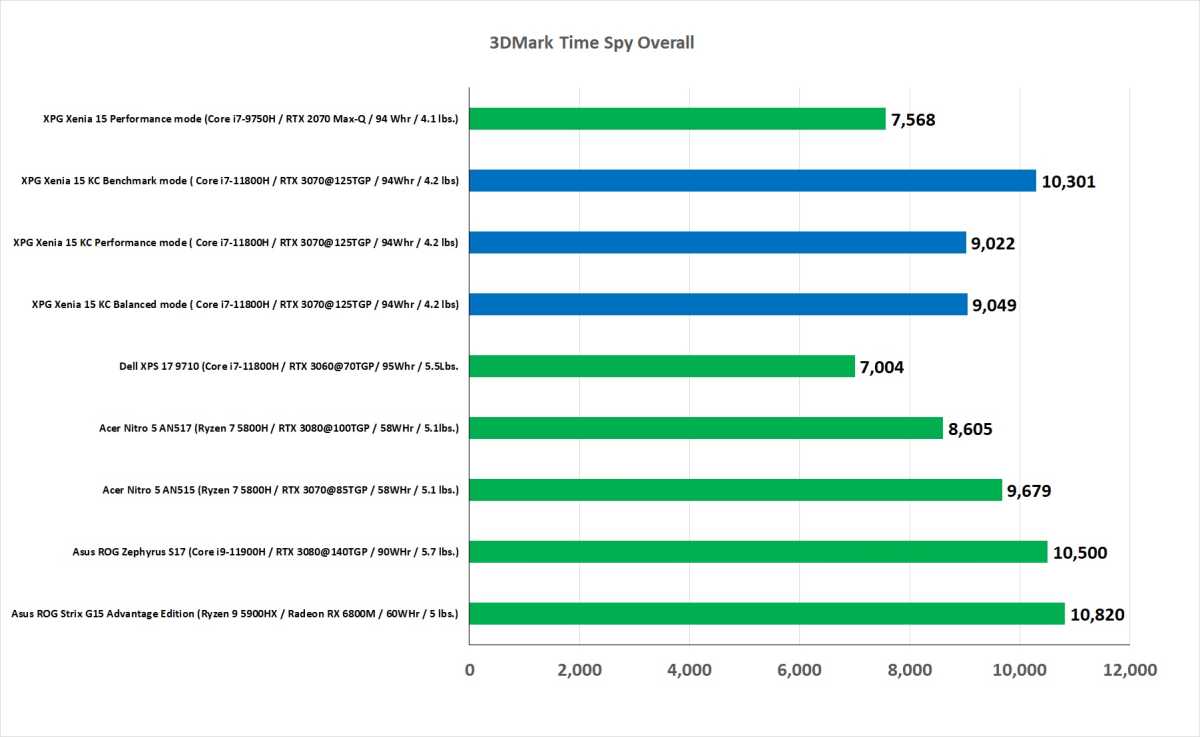 Performance Benchmark Chart For Xpg Xenia 15