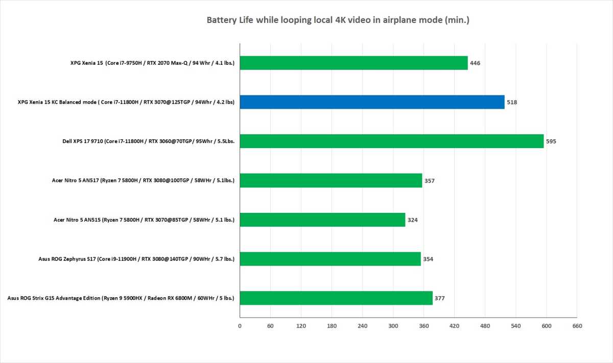 Performance Benchmark chart for XPG Xenia 15