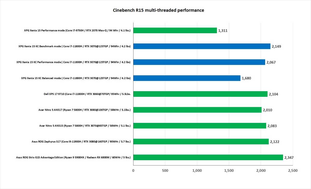 Performance Benchmark chart for XPG Xenia 15