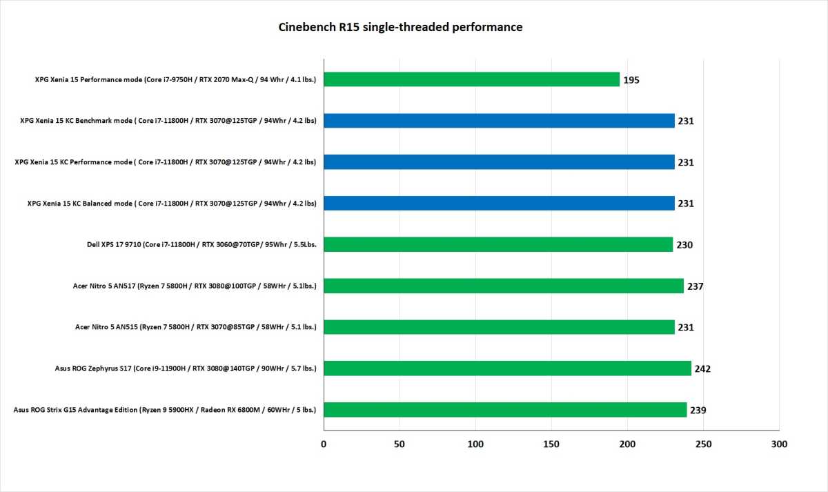 Performance Benchmark Chart For Xpg Xenia 15