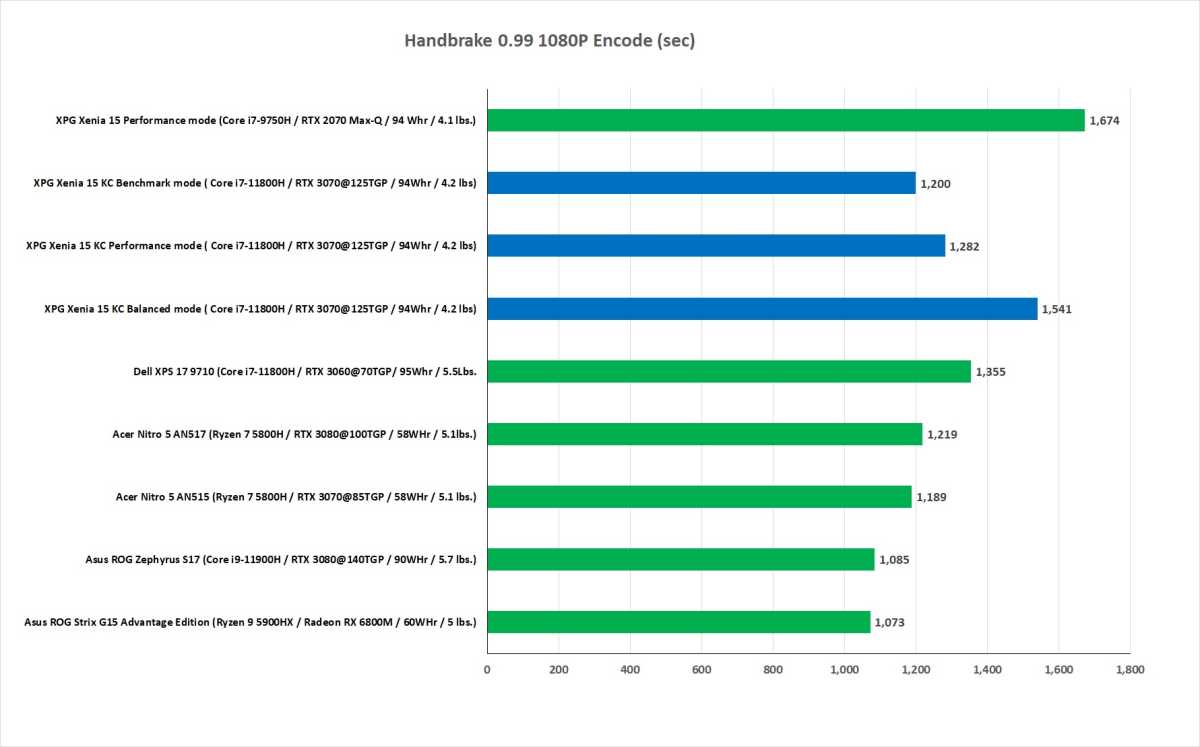 Performance Benchmark chart for XPG Xenia 15