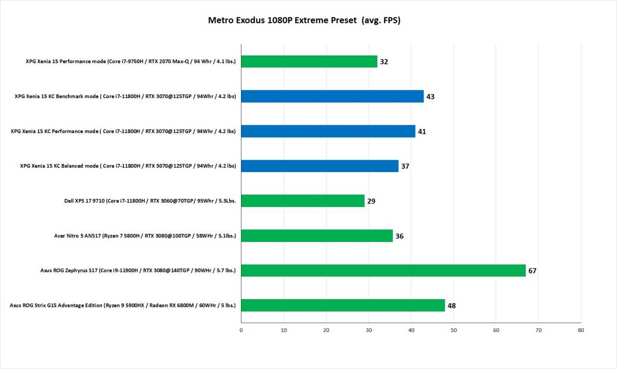 Performance charting for Metro Exodus